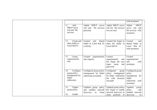 with assistance
11. Add
DHCP server
role and file
services
Added DHCP server
role and file services
precisely
Added DHCP server
role but file services
was not seen
Added DHCP
server role and
file services with
assistance
12. Create and
share folder in
Local disk D:
Created and shared
folder in Local disk D:
correctly.
Created but forgot to
share the folder in
Local disk D:
Created and
shared folder in
Local disk D:
with assistance
13. Create
organizational
unit
Created organizational
unit expertly
Created
organizational unit
but forgot the user
logon name and
password
Created
organizational
unit with
assistance
14. Configure
group policy
management for
folder
redirection
Configured group policy
management for folder
redirection accurately
Configured group
policy management
for folder redirection
but with incorrect
root path
Configured group
policy
management for
folder
redirection with
assistance
15. Update
group policy
16. Enable
Updated group policy
and enabled network
discovery in client
Updated group policy
but forgot to enable
network discovery in
client perfectly or
Updated group
policy and
enabled network
discovery in
 