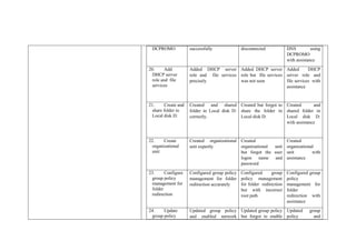 DCPROMO successfully disconnected DNS using
DCPROMO
with assistance
20. Add
DHCP server
role and file
services
Added DHCP server
role and file services
precisely
Added DHCP server
role but file services
was not seen
Added DHCP
server role and
file services with
assistance
21. Create and
share folder in
Local disk D:
Created and shared
folder in Local disk D:
correctly.
Created but forgot to
share the folder in
Local disk D:
Created and
shared folder in
Local disk D:
with assistance
22. Create
organizational
unit
Created organizational
unit expertly
Created
organizational unit
but forgot the user
logon name and
password
Created
organizational
unit with
assistance
23. Configure
group policy
management for
folder
redirection
Configured group policy
management for folder
redirection accurately
Configured group
policy management
for folder redirection
but with incorrect
root path
Configured group
policy
management for
folder
redirection with
assistance
24. Update
group policy
Updated group policy
and enabled network
Updated group policy
but forgot to enable
Updated group
policy and
 