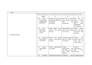 lesson
I. Evaluating learning
Students’ performance in the institutional assessment will be graded through the given rubrics:
Tasks 5 4 3
28. Create
active directory
and DNS using
DCPROMO
Was able to create active
directory and DNS using
DCPROMO
successfully
Was able to create
active directory but
DNS was
disconnected
Was able to
create active
directory and
DNS using
DCPROMO
with assistance
29. Add
DHCP server
role and file
services
Added DHCP server
role and file services
precisely
Added DHCP server
role but file services
was not seen
Added DHCP
server role and
file services with
assistance
30. Create and
share folder in
Local disk D:
Created and shared
folder in Local disk D:
correctly.
Created but forgot to
share the folder in
Local disk D:
Created and
shared folder in
Local disk D:
with assistance
31. Create
organizational
unit
Created organizational
unit expertly
Created
organizational unit
but forgot the user
logon name and
password
Created
organizational
unit with
assistance
32. Configure Configured group policy Configured group Configured group
 