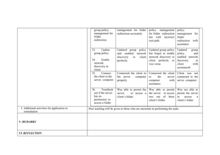 group policy
management for
folder
redirection
management for folder
redirection accurately
policy management
for folder redirection
but with incorrect
root path
policy
management for
folder
redirection with
assistance
33. Update
group policy
34. Enable
network
discovery in
client
Updated group policy
and enabled network
discovery in client
perfectly
Updated group policy
but forgot to enable
network discovery in
client perfectly or
vice versa
Updated group
policy and
enabled network
discovery in
client with
assistance8.
35. Connect
the client to the
server computer
Connected the client to
the server computer
properly
Connected the client
to the server
computer with
assistance
Client was not
connected to the
server computer
36. Troublesh
oot if the server
has no
permission to
access a folder
Was able to permit the
server to access a
client’s folder
Was able to permit
the server to access
two out of three
client’s folder
Was not able to
permit the server
to access a
client’s folder
J. Additional activities for application or
remediation
Peer teaching will be given to those who are uncertain in performing the tasks.
V. REMARKS
VI. REFLECTION
 