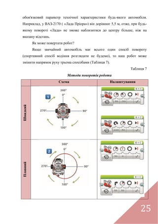 25
обов'язковий параметр технічної характеристики будь-якого автомобіля.
Наприклад, у ВАЗ-2170 ( «Лада Пріора») він дорівнює 5,5 м, отже, при будь-
якому повороті «Лада» не зможе наблизитися до центру більше, ніж на
вказану відстань.
Як може повертати робот?
Якщо звичайний автомобіль має всього один спосіб повороту
(спортивний спосіб водіння розглядати не будемо), то наш робот може
змінити напрямок руху трьома способами (Таблиця 7).
Таблиця 7
Методи поворотів робота
Схема Налаштування
ШвидкийПлавний
 