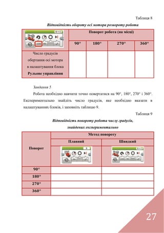 27
Таблиця 8
Відповідність обороту осі мотора розвороту робота
Поворот робота (на місці)
Число градусів
обертання осі мотора
в налаштування блока
Рульове управління
Завдання 5
Робота необхідно навчити точно повертатися на 90 , 180 , 270 і 360 .
Експериментально знайдіть число градусів, яке необхідно вказати в
налаштуваннях блоків, і заповніть таблицю 9.
Таблиця 9
Відповідність повороту робота числу градусів,
знайдених експериментально
Поворот
Метод повороту
Плавний Швидкий
 