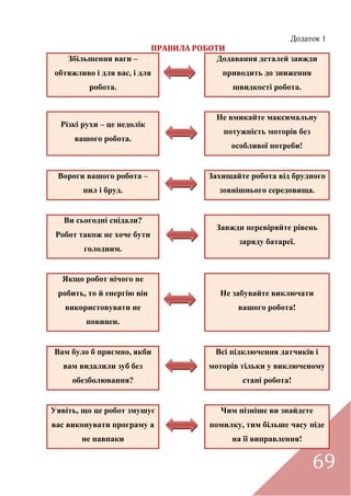 69
Додаток 1
ПРАВИЛА РОБОТИ
Збільшення ваги –
обтяжливо і для вас, і для
робота.
Додавання деталей завжди
приводить до зниження
швидкості робота.
Різкі рухи – це недолік
вашого робота.
Не вмикайте максимальну
потужність моторів без
особливої потреби!
Вороги вашого робота –
пил і бруд.
Захищайте робота від брудного
зовнішнього середовища.
Ви сьогодні снідали?
Робот також не хоче бути
голодним.
Завжди перевіряйте рівень
заряду батареї.
Якщо робот нічого не
робить, то й енергію він
використовувати не
повинен.
Не забувайте виключати
вашого робота!
Вам було б приємно, якби
вам видалили зуб без
обезболювання?
Всі підключення датчиків і
моторів тільки у виключеному
стані робота!
Уявіть, що це робот змушує
вас виконувати програму а
не навпаки
Чим пізніше ви знайдете
помилку, тим більше часу піде
на її виправлення!
 