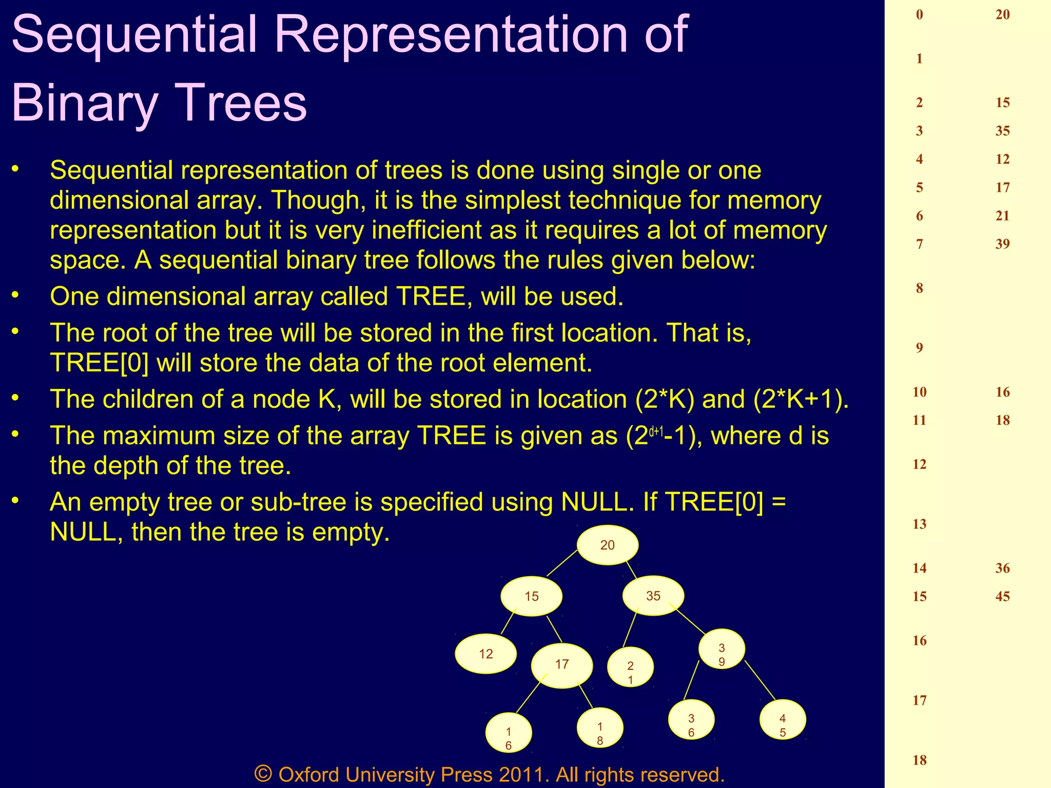 © Oxford University Press 2011. All rights reserved.
Sequential Representation of
Binary Trees
• Sequential representation of trees is done using single or one
dimensional array. Though, it is the simplest technique for memory
representation but it is very inefficient as it requires a lot of memory
space. A sequential binary tree follows the rules given below:
• One dimensional array called TREE, will be used.
• The root of the tree will be stored in the first location. That is,
TREE[0] will store the data of the root element.
• The children of a node K, will be stored in location (2*K) and (2*K+1).
• The maximum size of the array TREE is given as (2d+1
-1), where d is
the depth of the tree.
• An empty tree or sub-tree is specified using NULL. If TREE[0] =
NULL, then the tree is empty.
3515
12
17 2
1
3
9
4
51
6
1
8
3
6
20
0 20
1
2 15
3 35
4 12
5 17
6 21
7 39
8
9
10 16
11 18
12
13
14 36
15 45
16
17
18
 
