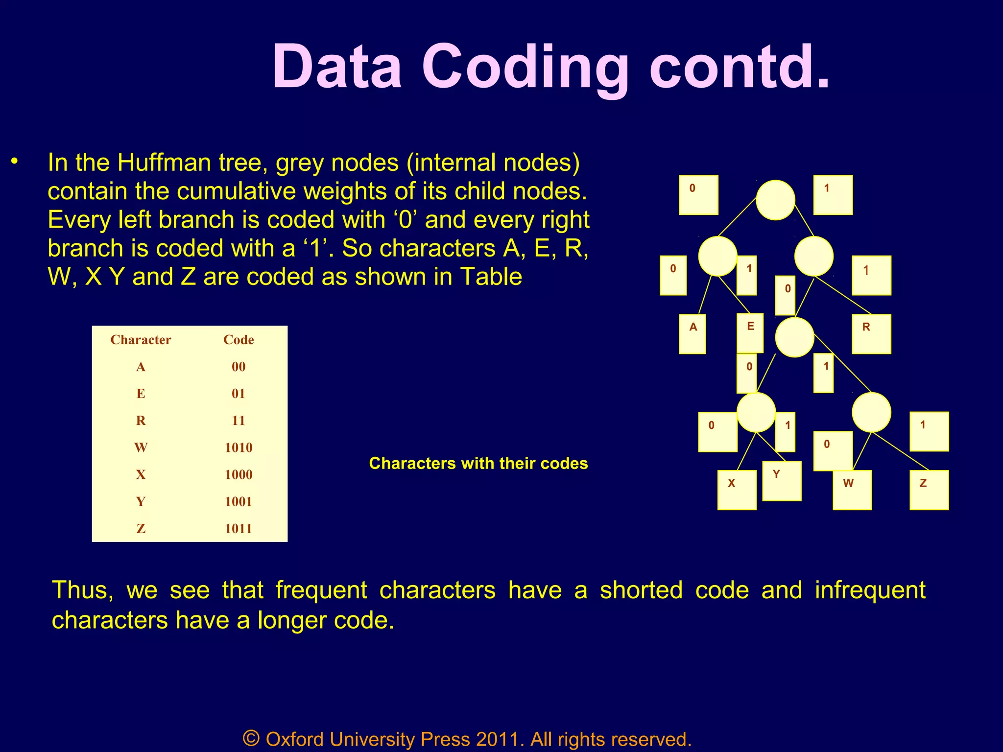 © Oxford University Press 2011. All rights reserved.
Data Coding contd.
• In the Huffman tree, grey nodes (internal nodes)
contain the cumulative weights of its child nodes.
Every left branch is coded with ‘0’ and every right
branch is coded with a ‘1’. So characters A, E, R,
W, X Y and Z are coded as shown in Table
E R
Z
A
X W
1
1
1
11
1
0
0
0
0
0
0
Y
Characters with their codes
Character Code
A 00
E 01
R 11
W 1010
X 1000
Y 1001
Z 1011
Thus, we see that frequent characters have a shorted code and infrequent
characters have a longer code.
 