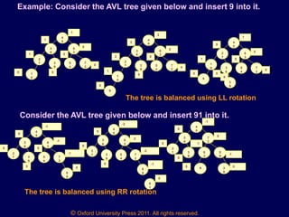 © Oxford University Press 2011. All rights reserved.
Example: Consider the AVL tree given below and insert 9 into it.
4
5
6
3
3
6
2
7 3
9
5
4
7
2
0
0
0
1
1
0
1
1
8
0
4
5
6
3
3
6
2
7 3
9
5
4
7
2
0
0
0
2
2
0
2
1
8
9
1
0
4
5
6
3
2
7
1
8 3
6
5
4
7
2
0
0
0
1
1
0
0
9
0
3
9
0
The tree is balanced using LL rotation
Consider the AVL tree given below and insert 91 into it.
4
5
6
3
3
6
2
7 3
9
5
4
7
2
-1
0
-1
-1
0
0
0
8
9
0
4
5
6
3
3
6
2
7 3
9
5
4
7
2
-2
-2
-2
0
0
0
8
9
-1
9
1
0
4
5
7
2
3
6
2
7 3
9
6
3
8
9
-1
-1
0
-1
0
0
0
90 3
9
0
The tree is balanced using RR rotation
 