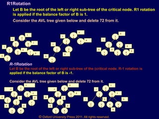 © Oxford University Press 2011. All rights reserved.
R1Rotation
Let B be the root of the left or right sub-tree of the critical node. R1 rotation
is applied if the balance factor of B is 1.
Consider the AVL tree given below and delete 72 from it.
4
5
6
3
3
6
2
7 3
9
7
2
1
1
1
0
1
1
8
0
0
4
5
6
3
3
6
2
7
3
9
0
2
1
0
1
1
8
0
3
6
4
5
2
7
1
8
3
9
0
0
0 0
1
6
3
0
R-1Rotation
Let B be the root of the left or right sub-tree of the (critical node. R-1 rotation is
applied if the balance factor of B is -1.
Consider the AVL tree given below and delete 72 from it.
4
5
6
3
3
6
2
7 3
9
-1
1
0 0
-1
3
7
4
1
0 0
7
2
0
4
5
6
3
3
6
2
7 3
9
0
2
0 0
-1
3
7
4
1
0 0
3
9
4
5
3
6
2
7
3
7
4
1
1
1
1 0
1
0
6
3
0
 