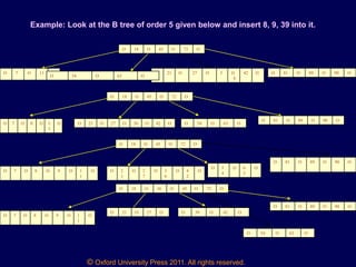 © Oxford University Press 2011. All rights reserved.
O 18 O 45 O 72 O
Example: Look at the B tree of order 5 given below and insert 8, 9, 39 into it.
O 7 O 11 O O 21 O 27 O 3
6
O 42 O
O 54 O 63 O
O 81 O 89 O 90 O
O 18 O 45 O 72 O
O 7 O 8 O 1
1
O O 21 O 27 O 36 O 42 O O 54 O 63 O
O 81 O 89 O 90 O
O 18 O 45 O 72 O
O 7 O 8 O 9 O 1
1
O O 2
1
O 2
7
O 3
6
O 4
2
O
O 5
4
O 6
3
O
O 81 O 89 O 90 O
O 18 O 36 O 45 O 72 O
O 7 O 8 O 9 O 1
1
O
O 21 O 27 O O 39 O 42 O
O 54 O 63 O
O 81 O 89 O 90 O
 