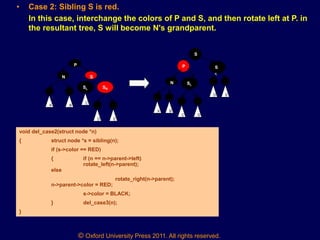 © Oxford University Press 2011. All rights reserved.
• Case 2: Sibling S is red.
In this case, interchange the colors of P and S, and then rotate left at P. in
the resultant tree, S will become N's grandparent.
P
N S
A
?
B
SL
C
SR
D E
S
P S
R
A
?
B
D E
N SL
C D
void del_case2(struct node *n)
{ struct node *s = sibling(n);
if (s->color == RED)
{ if (n == n->parent->left)
rotate_left(n->parent);
else
rotate_right(n->parent);
n->parent->color = RED;
s->color = BLACK;
} del_case3(n);
}
 