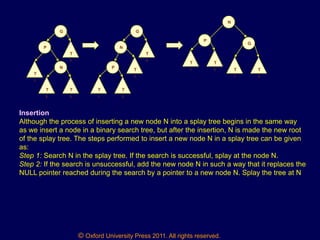 © Oxford University Press 2011. All rights reserved.
G
P
T
4
T
1
N
T
2
T
3
G
N
T
4
P
T
1
T
2
T
3
N
G
P
T
1
T
2 T
1
T
2
Insertion
Although the process of inserting a new node N into a splay tree begins in the same way
as we insert a node in a binary search tree, but after the insertion, N is made the new root
of the splay tree. The steps performed to insert a new node N in a splay tree can be given
as:
Step 1: Search N in the splay tree. If the search is successful, splay at the node N.
Step 2: If the search is unsuccessful, add the new node N in such a way that it replaces the
NULL pointer reached during the search by a pointer to a new node N. Splay the tree at N
 