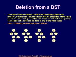 © Oxford University Press 2011. All rights reserved.
Deletion from a BST
• The delete function deletes a node from the binary search tree.
However, utmost care should be taken that the properties of the binary
search tree does not get violated and nodes are not lost in the process.
The deletion of a node can be done in any of the three cases.
• Case 1: Deleting a node that has no children.
4
5
3
9
5
6
7
8
5
4
5
5
4
5
3
9
5
6
7
8
5
4
5
5
4
5
3
9
5
6
7
8
5
4
5
5
4
5
3
9
5
6
5
4
5
5
 