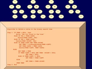 © Oxford University Press 2011. All rights reserved.
45
39 56
7854
55 80
45
39 56
7854
55 80
45
39 55
7854
55 80
45
39 55
7854
80
Algorithm to delete a value in the binary search tree
Step 1: IF TREE = NULL, then
Write “VAL not found in the tree”
ELSE IF VAL < TREE->DATA
Delete(TREE->LEFT, VAL)
ELSE IF VAL > TREE->DATA
Delete(TREE->RIGHT, VAL)
ELSE IF TREE->LEFT AND TREE->RIGHT
SET TEMP = findLargestNode(TREE->LEFT)
SET TREE->DATA = TEMP->DATA
Delete(TREE->LEFT, TEMP->DATA)
ELSE
SET TEMP = TREE
IF TREE->LEFT = NULL AND TREE ->RIGHT = NULL
SET TREE = NULL
ELSE IF TREE->LEFT != NULL
SET TREE = TREE->LEFT
ELSE
SET TREE = TREE->RIGHT
FREE TEMP
Step 2: End
 