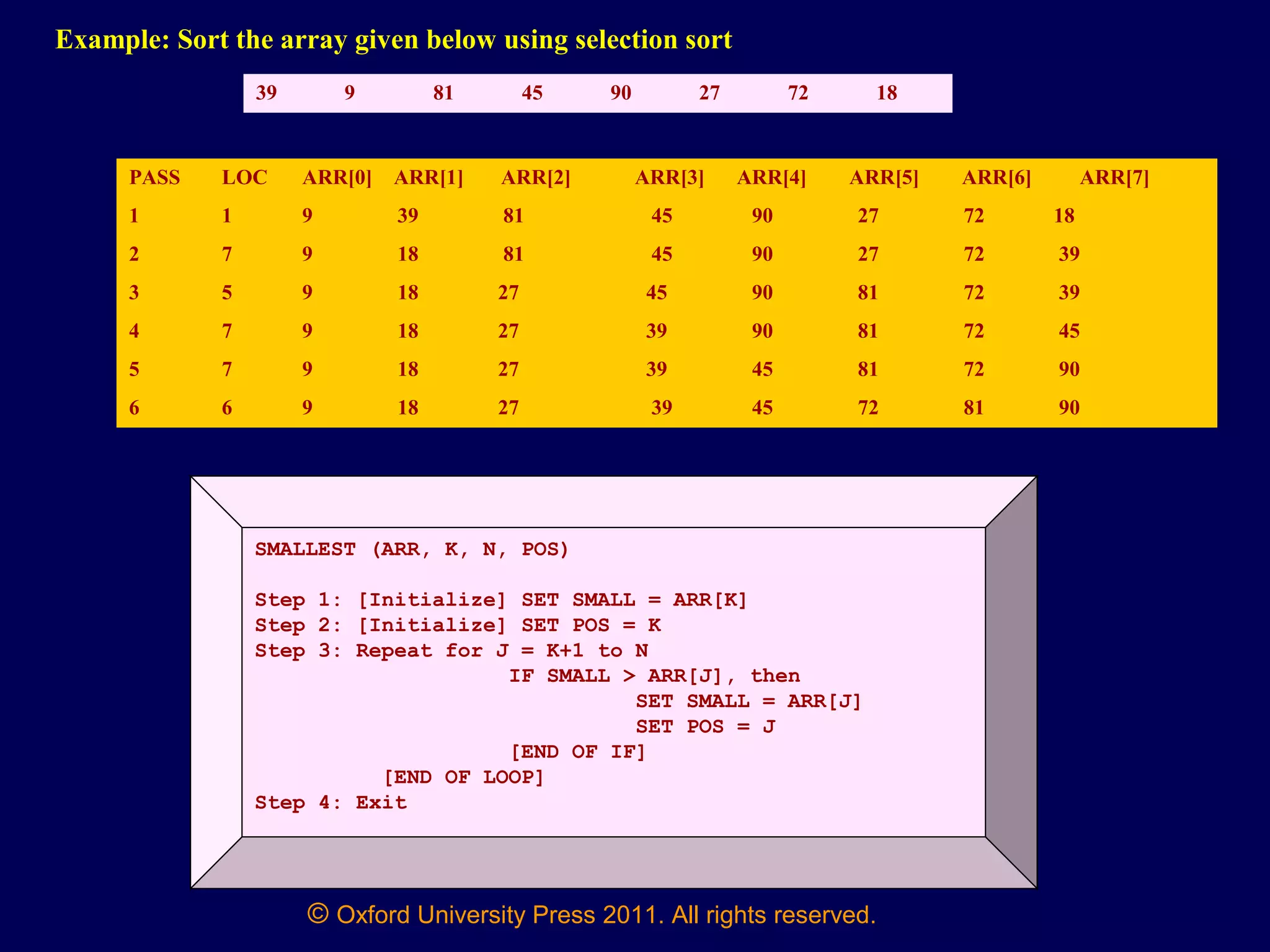 © Oxford University Press 2011. All rights reserved.
Example: Sort the array given below using selection sort
39 9 81 45 90 27 72 18
PASS LOC ARR[0] ARR[1] ARR[2] ARR[3] ARR[4] ARR[5] ARR[6] ARR[7]
1 1 9 39 81 45 90 27 72 18
2 7 9 18 81 45 90 27 72 39
3 5 9 18 27 45 90 81 72 39
4 7 9 18 27 39 90 81 72 45
5 7 9 18 27 39 45 81 72 90
6 6 9 18 27 39 45 72 81 90
SMALLEST (ARR, K, N, POS)
Step 1: [Initialize] SET SMALL = ARR[K]
Step 2: [Initialize] SET POS = K
Step 3: Repeat for J = K+1 to N
IF SMALL > ARR[J], then
SET SMALL = ARR[J]
SET POS = J
[END OF IF]
[END OF LOOP]
Step 4: Exit
 