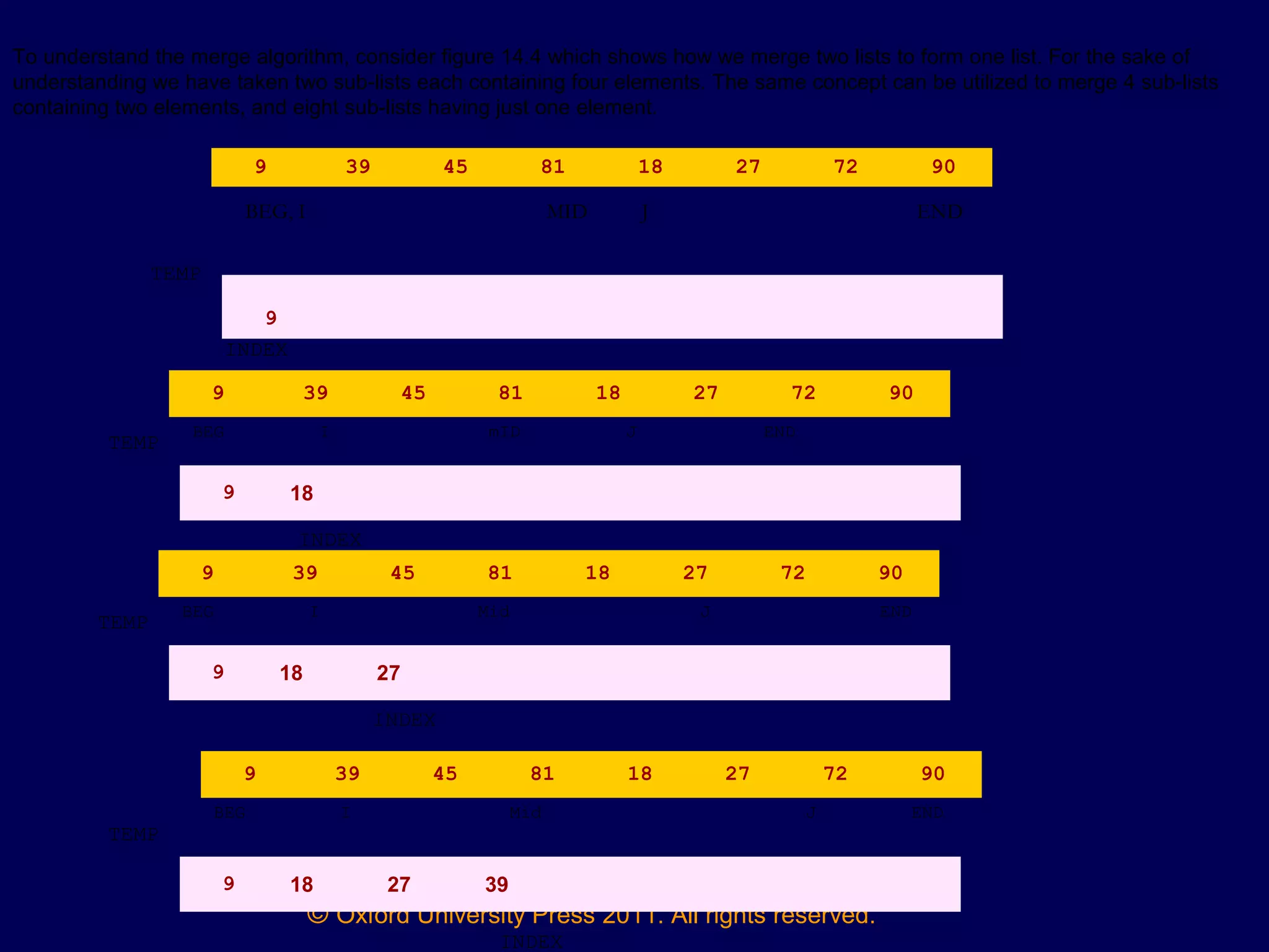 © Oxford University Press 2011. All rights reserved.
To understand the merge algorithm, consider figure 14.4 which shows how we merge two lists to form one list. For the sake of
understanding we have taken two sub-lists each containing four elements. The same concept can be utilized to merge 4 sub-lists
containing two elements, and eight sub-lists having just one element.
9 39 45 81 18 27 72 90
BEG, I MID J END
TEMP
9
INDEX
9 39 45 81 18 27 72 90
BEG I mID J END
TEMP
9 18
INDEX
9 39 45 81 18 27 72 90
BEG I Mid J END
TEMP
9 18 27
INDEX
9 39 45 81 18 27 72 90
BEG I Mid J END
TEMP
9 18 27 39
INDEX
 