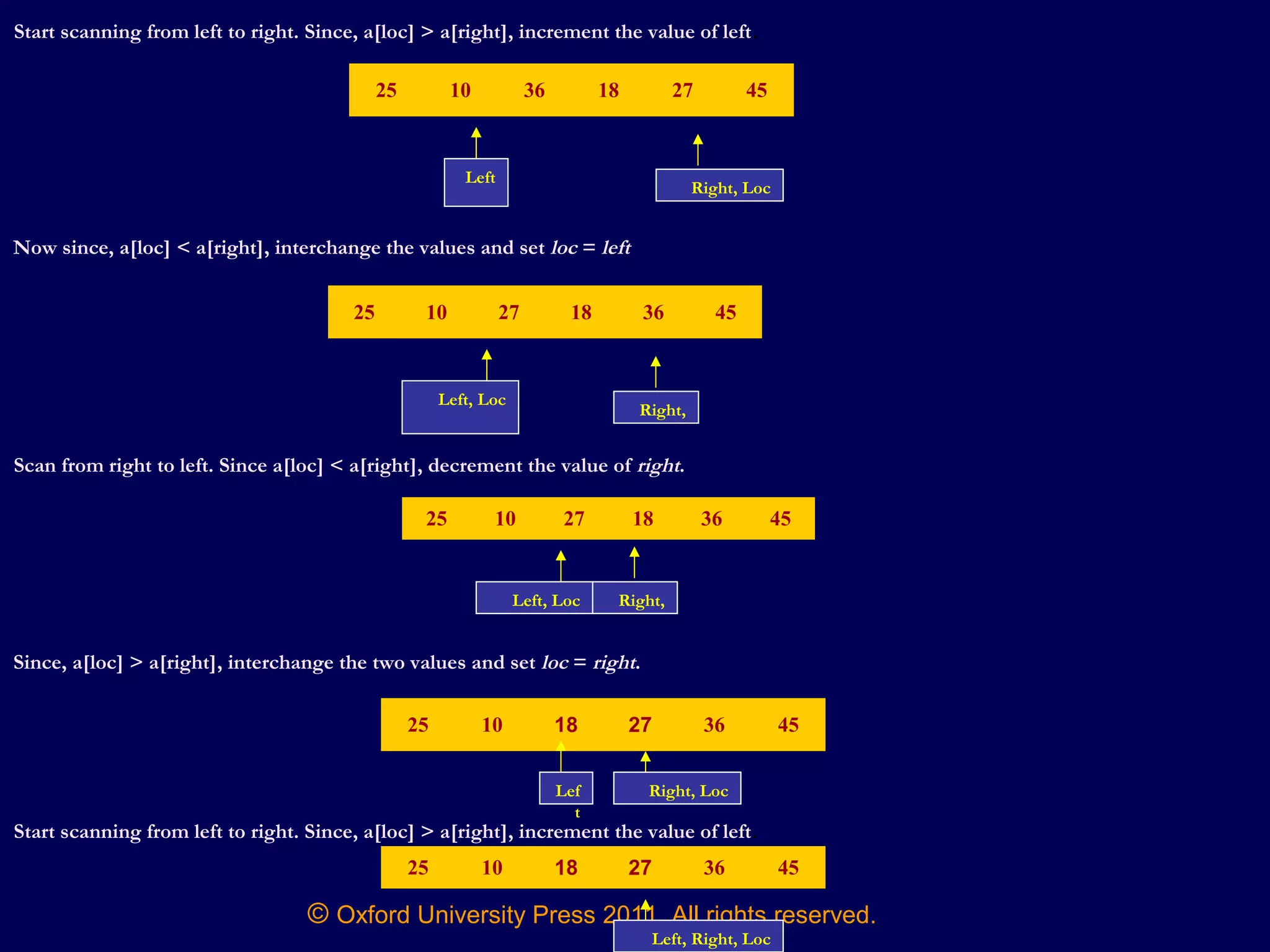 © Oxford University Press 2011. All rights reserved.
Start scanning from left to right. Since, a[loc] > a[right], increment the value of left.
25 10 36 18 27 45
25 10 27 18 36 45
25 10 27 18 36 45
Left
Right, Loc
Now since, a[loc] < a[right], interchange the values and set loc = left
Left, Loc
Right,
Scan from right to left. Since a[loc] < a[right], decrement the value of right.
Left, Loc Right,
Since, a[loc] > a[right], interchange the two values and set loc = right.
25 10 18 27 36 45
Lef
t
Right, Loc
Start scanning from left to right. Since, a[loc] > a[right], increment the value of left.
25 10 18 27 36 45
Left, Right, Loc
 