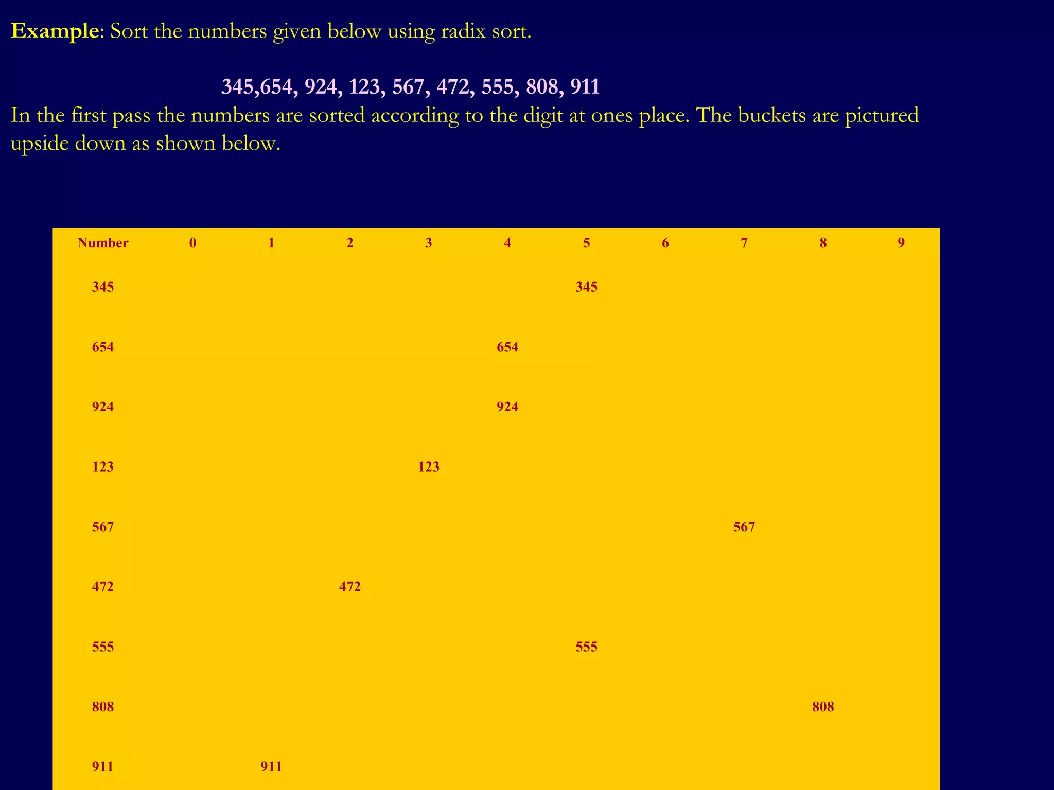 © Oxford University Press 2011. All rights reserved.
Example: Sort the numbers given below using radix sort.
345,654, 924, 123, 567, 472, 555, 808, 911
In the first pass the numbers are sorted according to the digit at ones place. The buckets are pictured
upside down as shown below.
Number 0 1 2 3 4 5 6 7 8 9
345 345
654 654
924 924
123 123
567 567
472 472
555 555
808 808
911 911
 