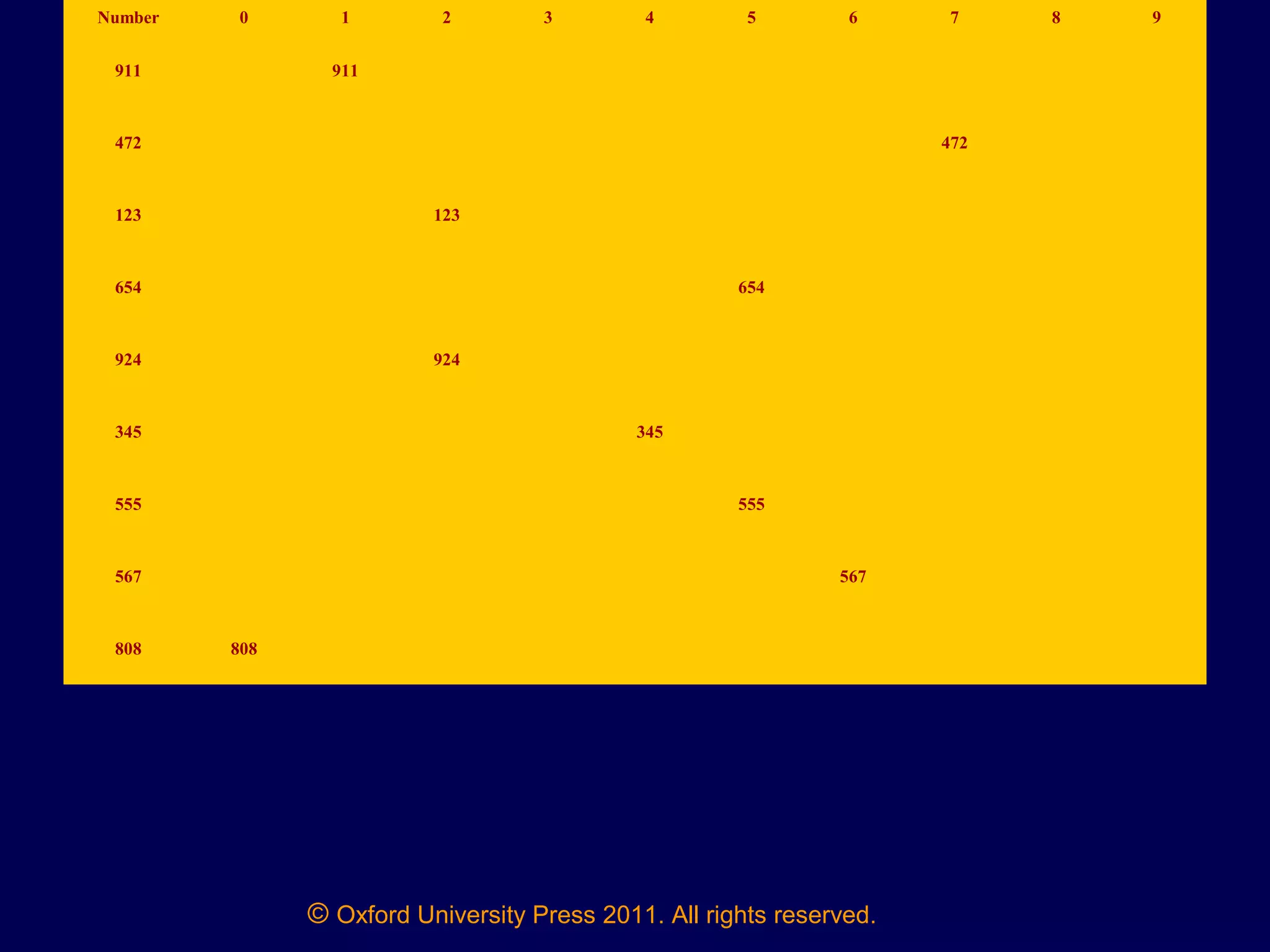© Oxford University Press 2011. All rights reserved.
Number 0 1 2 3 4 5 6 7 8 9
911 911
472 472
123 123
654 654
924 924
345 345
555 555
567 567
808 808
 