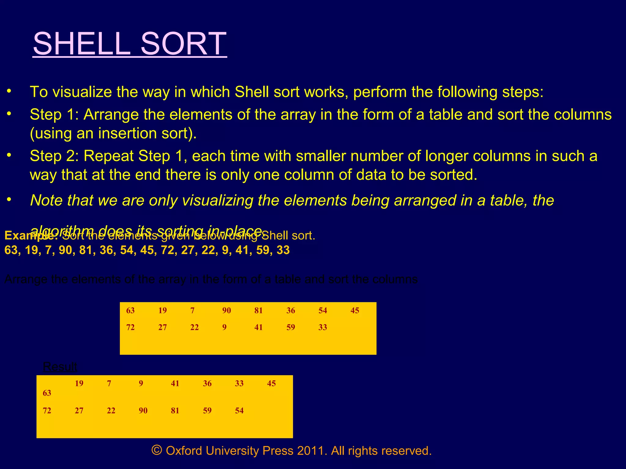© Oxford University Press 2011. All rights reserved.
SHELL SORT
• To visualize the way in which Shell sort works, perform the following steps:
• Step 1: Arrange the elements of the array in the form of a table and sort the columns
(using an insertion sort).
• Step 2: Repeat Step 1, each time with smaller number of longer columns in such a
way that at the end there is only one column of data to be sorted.
• Note that we are only visualizing the elements being arranged in a table, the
algorithm does its sorting in-place.Example: Sort the elements given below using Shell sort.
63, 19, 7, 90, 81, 36, 54, 45, 72, 27, 22, 9, 41, 59, 33
Arrange the elements of the array in the form of a table and sort the columns
63 19 7 90 81 36 54 45
72 27 22 9 41 59 33
Result
63
19 7 9 41 36 33 45
72 27 22 90 81 59 54
 