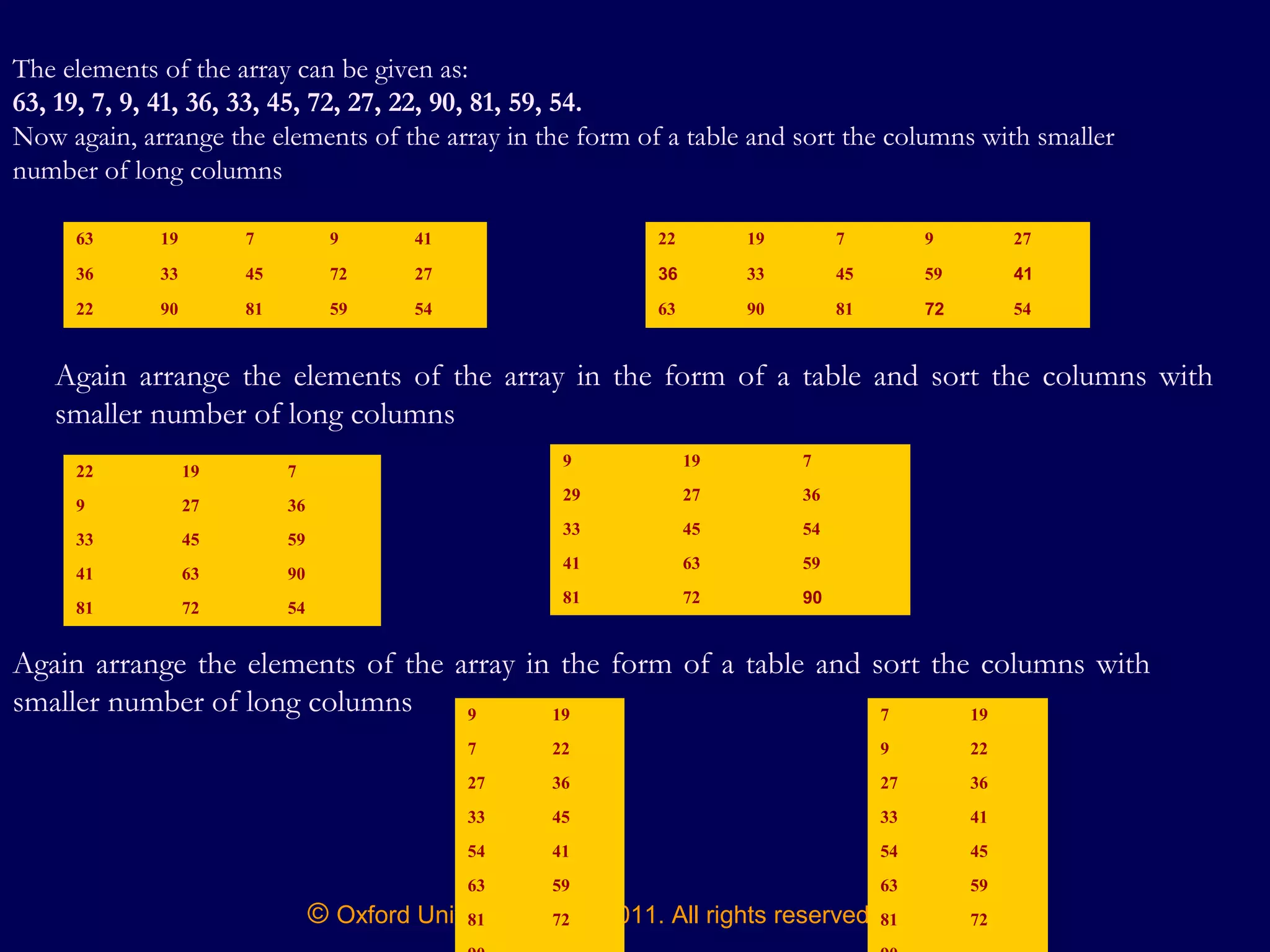 © Oxford University Press 2011. All rights reserved.
The elements of the array can be given as:
63, 19, 7, 9, 41, 36, 33, 45, 72, 27, 22, 90, 81, 59, 54.
Now again, arrange the elements of the array in the form of a table and sort the columns with smaller
number of long columns
63 19 7 9 41
36 33 45 72 27
22 90 81 59 54
22 19 7 9 27
36 33 45 59 41
63 90 81 72 54
22 19 7
9 27 36
33 45 59
41 63 90
81 72 54
Again arrange the elements of the array in the form of a table and sort the columns with
smaller number of long columns
9 19 7
29 27 36
33 45 54
41 63 59
81 72 90
Again arrange the elements of the array in the form of a table and sort the columns with
smaller number of long columns 9 19
7 22
27 36
33 45
54 41
63 59
81 72
7 19
9 22
27 36
33 41
54 45
63 59
81 72
 