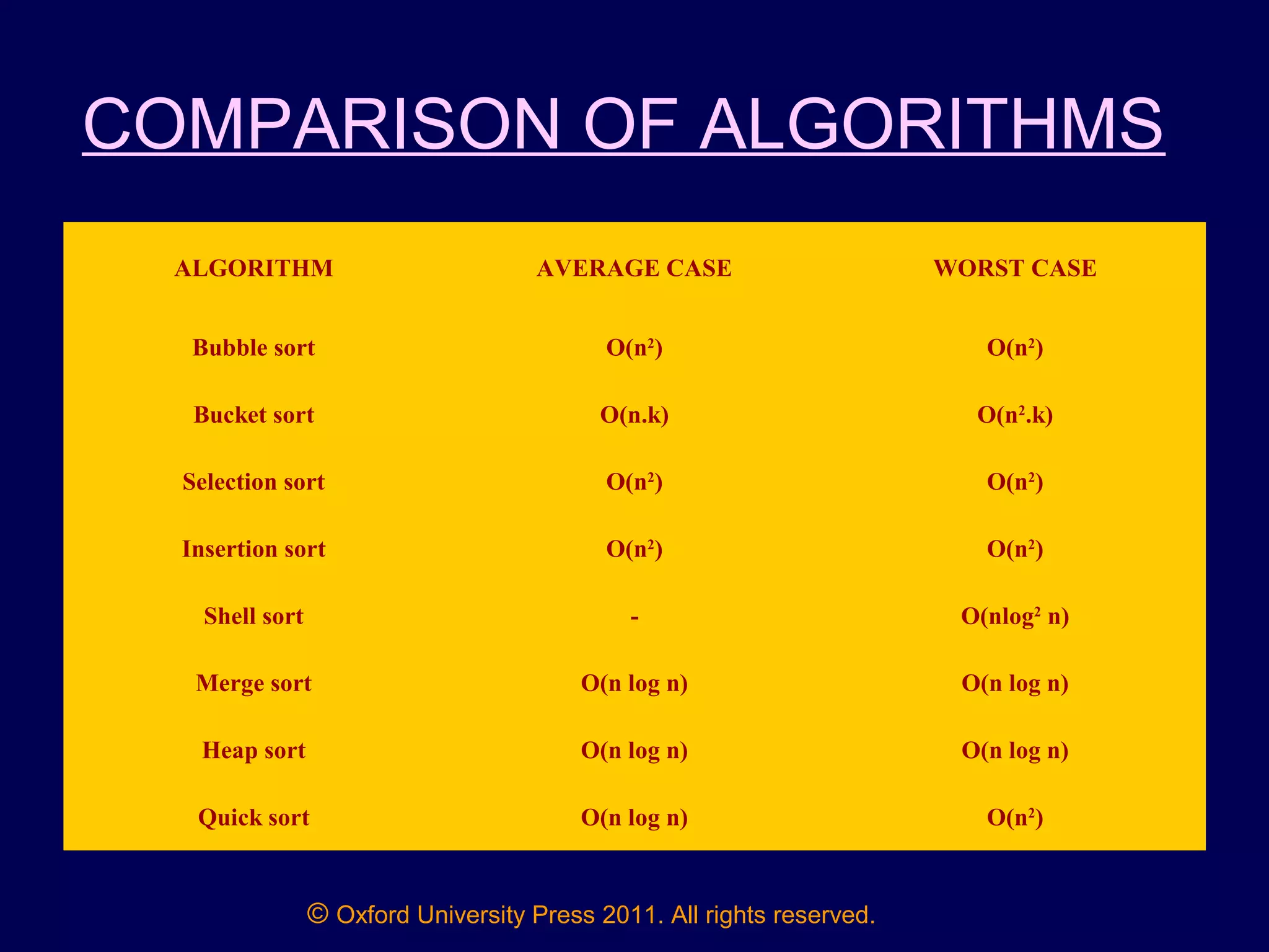 © Oxford University Press 2011. All rights reserved.
COMPARISON OF ALGORITHMS
ALGORITHM AVERAGE CASE WORST CASE
Bubble sort O(n2
) O(n2
)
Bucket sort O(n.k) O(n2
.k)
Selection sort O(n2
) O(n2
)
Insertion sort O(n2
) O(n2
)
Shell sort - O(nlog2
n)
Merge sort O(n log n) O(n log n)
Heap sort O(n log n) O(n log n)
Quick sort O(n log n) O(n2
)
 