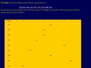 © Oxford University Press 2011. All rights reserved.
Example: Sort the numbers given below using radix sort.
345,654, 924, 123, 567, 472, 555, 808, 911
In the first pass the numbers are sorted according to the digit at ones place. The buckets are pictured
upside down as shown below.
Number 0 1 2 3 4 5 6 7 8 9
345 345
654 654
924 924
123 123
567 567
472 472
555 555
808 808
911 911
 