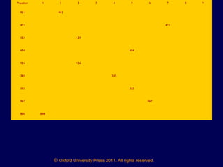 © Oxford University Press 2011. All rights reserved.
Number 0 1 2 3 4 5 6 7 8 9
911 911
472 472
123 123
654 654
924 924
345 345
555 555
567 567
808 808
 