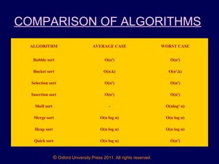 © Oxford University Press 2011. All rights reserved.
COMPARISON OF ALGORITHMS
ALGORITHM AVERAGE CASE WORST CASE
Bubble sort O(n2
) O(n2
)
Bucket sort O(n.k) O(n2
.k)
Selection sort O(n2
) O(n2
)
Insertion sort O(n2
) O(n2
)
Shell sort - O(nlog2
n)
Merge sort O(n log n) O(n log n)
Heap sort O(n log n) O(n log n)
Quick sort O(n log n) O(n2
)
 