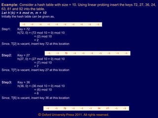© Oxford University Press 2011. All rights reserved.
Example: Consider a hash table with size = 10. Using linear probing insert the keys 72, 27, 36, 24,
63, 81 and 92 into the table.
Let h’(k) = k mod m, m = 10
Initially the hash table can be given as,
0 1 2 3 4 5 6 7 8 9
-1 -1 -1 -1 -1 -1 -1 -1 -1 -1
Step1: Key = 72
h(72, 0) = (72 mod 10 + 0) mod 10
= (2) mod 10
= 2
Since, T[2] is vacant, insert key 72 at this location
-1 -1 72 -1 -1 -1 -1 -1 -1 -1
0 1 2 3 4 5 6 7 8 9
Step2: Key = 27
h(27, 0) = (27 mod 10 + 0) mod 10
= (7) mod 10
= 7
Since, T[7] is vacant, insert key 27 at this location
-1 -1 72 -1 -1 -1 36 27 -1 -1
0 1 2 3 4 5 6 7 8 9
Step3: Key = 36
h(36, 0) = (36 mod 10 + 0) mod 10
= (6) mod 10
= 6
Since, T[6] is vacant, insert key 36 at this location
 