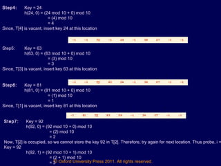 © Oxford University Press 2011. All rights reserved.
Step4: Key = 24
h(24, 0) = (24 mod 10 + 0) mod 10
= (4) mod 10
= 4
Since, T[4] is vacant, insert key 24 at this location
-1 -1 72 -1 24 -1 36 27 -1 -1
0 1 2 3 4 5 6 7 8 9
Step5: Key = 63
h(63, 0) = (63 mod 10 + 0) mod 10
= (3) mod 10
= 3
Since, T[3] is vacant, insert key 63 at this location
-1 -1 72 63 24 -1 36 27 -1 -1
0 1 2 3 4 5 6 7 8 9
Step6: Key = 81
h(81, 0) = (81 mod 10 + 0) mod 10
= (1) mod 10
= 1
Since, T[1] is vacant, insert key 81 at this location
-1 81 72 63 24 -1 36 27 -1 -1
0 1 2 3 4 5 6 7 8 9
Step7: Key = 92
h(92, 0) = (92 mod 10 + 0) mod 10
= (2) mod 10
= 2
Now, T[2] is occupied, so we cannot store the key 92 in T[2]. Therefore, try again for next location. Thus probe, i =
Key = 92
h(92, 1) = (92 mod 10 + 1) mod 10
= (2 + 1) mod 10
= 3
 