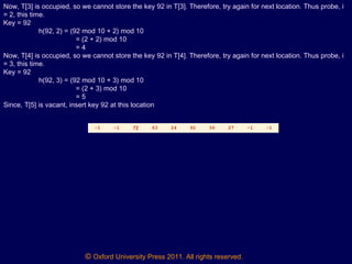 © Oxford University Press 2011. All rights reserved.
Now, T[3] is occupied, so we cannot store the key 92 in T[3]. Therefore, try again for next location. Thus probe, i
= 2, this time.
Key = 92
h(92, 2) = (92 mod 10 + 2) mod 10
= (2 + 2) mod 10
= 4
Now, T[4] is occupied, so we cannot store the key 92 in T[4]. Therefore, try again for next location. Thus probe, i
= 3, this time.
Key = 92
h(92, 3) = (92 mod 10 + 3) mod 10
= (2 + 3) mod 10
= 5
Since, T[5] is vacant, insert key 92 at this location
-1 -1 72 63 24 92 36 27 -1 -1
0 1 2 3 4 5 6 7 8 9
 