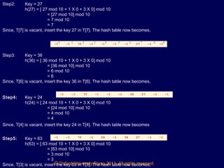 © Oxford University Press 2011. All rights reserved.
Step2: Key = 27
h(27) = [ 27 mod 10 + 1 X 0 + 3 X 0] mod 10
= [27 mod 10] mod 10
= 7 mod 10
= 7
Since, T[7] is vacant, insert the key 27 in T[7]. The hash table now becomes,
0 1 2 3 4 5 6 7 8 9
-1 -1 72 -1 -1 -1 -1 27 -1 -1
Step3: Key = 36
h(36) = [ 36 mod 10 + 1 X 0 + 3 X 0] mod 10
= [36 mod 10] mod 10
= 6 mod 10
= 6
Since, T[6] is vacant, insert the key 36 in T[6]. The hash table now becomes,
0 1 2 3 4 5 6 7 8 9
-1 -1 72 -1 -1 -1 36 27 -1 -1
Step4: Key = 24
h(24) = [ 24 mod 10 + 1 X 0 + 3 X 0] mod 10
= [24 mod 10] mod 10
= 4 mod 10
= 4
Since, T[4] is vacant, insert the key 24 in T[4]. The hash table now becomes,
0 1 2 3 4 5 6 7 8 9
-1 -1 72 -1 24 -1 36 27 -1 -1
Step5: Key = 63
h(63) = [ 63 mod 10 + 1 X 0 + 3 X 0] mod 10
= [63 mod 10] mod 10
= 3 mod 10
= 3
Since, T[3] is vacant, insert the key 63 in T[3]. The hash table now becomes,
 