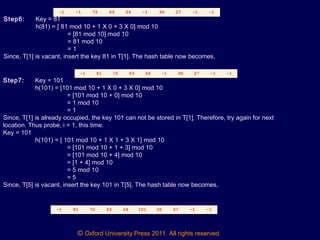 © Oxford University Press 2011. All rights reserved.
0 1 2 3 4 5 6 7 8 9
-1 -1 72 63 24 -1 36 27 -1 -1
Step6: Key = 81
h(81) = [ 81 mod 10 + 1 X 0 + 3 X 0] mod 10
= [81 mod 10] mod 10
= 81 mod 10
= 1
Since, T[1] is vacant, insert the key 81 in T[1]. The hash table now becomes,
-1 81 72 63 24 -1 36 27 -1 -1
0 1 2 3 4 5 6 7 8 9
Step7: Key = 101
h(101) = [101 mod 10 + 1 X 0 + 3 X 0] mod 10
= [101 mod 10 + 0] mod 10
= 1 mod 10
= 1
Since, T[1] is already occupied, the key 101 can not be stored in T[1]. Therefore, try again for next
location. Thus probe, i = 1, this time.
Key = 101
h(101) = [ 101 mod 10 + 1 X 1 + 3 X 1] mod 10
= [101 mod 10 + 1 + 3] mod 10
= [101 mod 10 + 4] mod 10
= [1 + 4] mod 10
= 5 mod 10
= 5
Since, T[5] is vacant, insert the key 101 in T[5]. The hash table now becomes,
0 1 2 3 4 5 6 7 8 9
-1 81 72 63 24 101 36 27 -1 -1
 