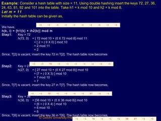 © Oxford University Press 2011. All rights reserved.
Example: Consider a hash table with size = 11. Using double hashing insert the keys 72, 27, 36,
24, 63, 81, 92 and 101 into the table. Take h1 = k mod 10 and h2 = k mod 8.
Let m = 11
Initially the hash table can be given as,
0 1 2 3 4 5 6 7 8 9
-1 -1 -1 -1 -1 -1 -1 -1 -1 -1
We have,
h(k, i) = [h1(k) + ih2(k)] mod m
Step1: Key = 72
h(72, 0) = [ 72 mod 10 + (0 X 72 mod 8] mod 11
= [ 2 + ( 0 X 0) ] mod 10
= 2 mod 11
= 2
Since, T[2] is vacant, insert the key 72 in T[2]. The hash table now becomes,
0 1 2 3 4 5 6 7 8 9
-1 -1 72 -1 -1 -1 -1 -1 -1 -1
Step2: Key = 27
h(27, 0) = [ 27 mod 10 + (0 X 27 mod 8)] mod 10
= [7 + ( 0 X 3) ] mod 10
= 7 mod 10
= 7
Since, T[7] is vacant, insert the key 27 in T[7]. The hash table now becomes,
0 1 2 3 4 5 6 7 8 9
-1 -1 72 -1 -1 -1 -1 27 -1 -1
Step3: Key = 36
h(36, 0) = [36 mod 10 + (0 X 36 mod 8)] mod 10
= [6 + ( 0 X 4) ] mod 10
= 6 mod 10
= 6
Since, T[6] is vacant, insert the key 36 in T[6]. The hash table now becomes,0 1 2 3 4 5 6 7 8 9
-1 -1 72 -1 -1 -1 36 27 -1 -1
 