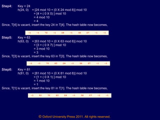 © Oxford University Press 2011. All rights reserved.
Step4: Key = 24
h(24, 0) = [24 mod 10 + (0 X 24 mod 8)] mod 10
= [4 + ( 0 X 0) ] mod 10
= 4 mod 10
= 4
Since, T[4] is vacant, insert the key 24 in T[4]. The hash table now becomes,
0 1 2 3 4 5 6 7 8 9
-1 -1 72 -1 24 -1 36 27 -1 -1
Step5: Key = 63
h(63, 0) = [63 mod 10 + (0 X 63 mod 8)] mod 10
= [3 + ( 0 X 7) ] mod 10
= 3 mod 10
= 3
Since, T[3] is vacant, insert the key 63 in T[3]. The hash table now becomes,
0 1 2 3 4 5 6 7 8 9
-1 -1 72 63 24 -1 36 27 -1 -1
Step6: Key = 81
h(81, 0) = [81 mod 10 + (0 X 81 mod 8)] mod 10
= [1 + ( 0 X 1) ] mod 10
= 1 mod 10
= 1
Since, T[1] is vacant, insert the key 81 in T[1]. The hash table now becomes,
0 1 2 3 4 5 6 7 8 9
-1 81 72 63 24 -1 36 27 -1 -1
 