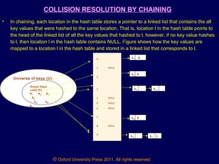 © Oxford University Press 2011. All rights reserved.
COLLISION RESOLUTION BY CHAINING
• In chaining, each location in the hash table stores a pointer to a linked list that contains the all
key values that were hashed to the same location. That is, location l in the hash table points to
the head of the linked list of all the key values that hashed to l. however, if no key value hashes
to l, then location l in the hash table contains NULL. Figure shows how the key values are
mapped to a location l in the hash table and stored in a linked list that corresponds to l.
Universe of keys (U)
Actual Keys
used (K)
k1 k2 k3
k4
k5 k6
k7
0
1 NULL
2
3
4 NULL
5 NULL
6 NULL
7
8 NULL
9
k1 X
k2 X
k3 k4 X
k5 X
k6 k7 X
 