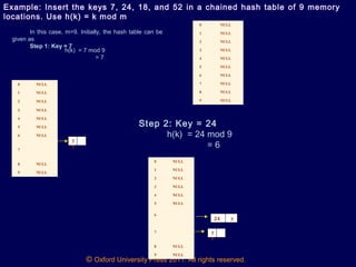 © Oxford University Press 2011. All rights reserved.
Example: Insert the keys 7, 24, 18, and 52 in a chained hash table of 9 memory
locations. Use h(k) = k mod m
In this case, m=9. Initially, the hash table can be
given as
Step 1: Key = 7
h(k) = 7 mod 9
= 7
0 NULL
1 NULL
2 NULL
3 NULL
4 NULL
5 NULL
6 NULL
7 NULL
8 NULL
9 NULL
0 NULL
1 NULL
2 NULL
3 NULL
4 NULL
5 NULL
6 NULL
7
8 NULL
9 NULL
7
X
Step 2: Key = 24
h(k) = 24 mod 9
= 6
0 NULL
1 NULL
2 NULL
3 NULL
4 NULL
5 NULL
6
7
8 NULL
9 NULL
7
X
24 X
 