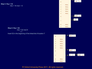 © Oxford University Press 2011. All rights reserved.
Step 3: Key = 18
h(k) = 18 mod = 0
0
1 NULL
2 NULL
3 NULL
4 NULL
5 NULL
6
7
8 NULL
9 NULL
7
X
24 X
18 X
Step 4: Key = 52
h(k) = 52 mod 9
= 7
Insert 52 in the beginning of the linked list of location 7
0
1 NULL
2 NULL
3 NULL
4 NULL
5 NULL
6
7
8 NULL
9 NULL
7
24 X
18 X
52 X
 