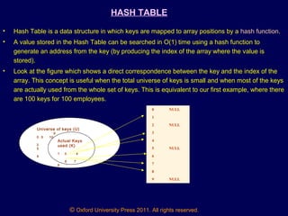 © Oxford University Press 2011. All rights reserved.
HASH TABLE
• Hash Table is a data structure in which keys are mapped to array positions by a hash function.
• A value stored in the Hash Table can be searched in O(1) time using a hash function to
generate an address from the key (by producing the index of the array where the value is
stored).
• Look at the figure which shows a direct correspondence between the key and the index of the
array. This concept is useful when the total universe of keys is small and when most of the keys
are actually used from the whole set of keys. This is equivalent to our first example, where there
are 100 keys for 100 employees.
Universe of keys (U)
9
0 5 10
2
5
9
1
Actual Keys
used (K)
1 3 4
6 7
8
0 NULL
1
2 NULL
3
4
5 NULL
6
7
8
9 NULL
 