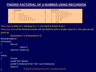 © Oxford University Press 2011. All rights reserved.
FINDING FACTORIAL OF A NUMBER USING RECURSION
PROBLEM
5!
= 5 X 4!
= 5...