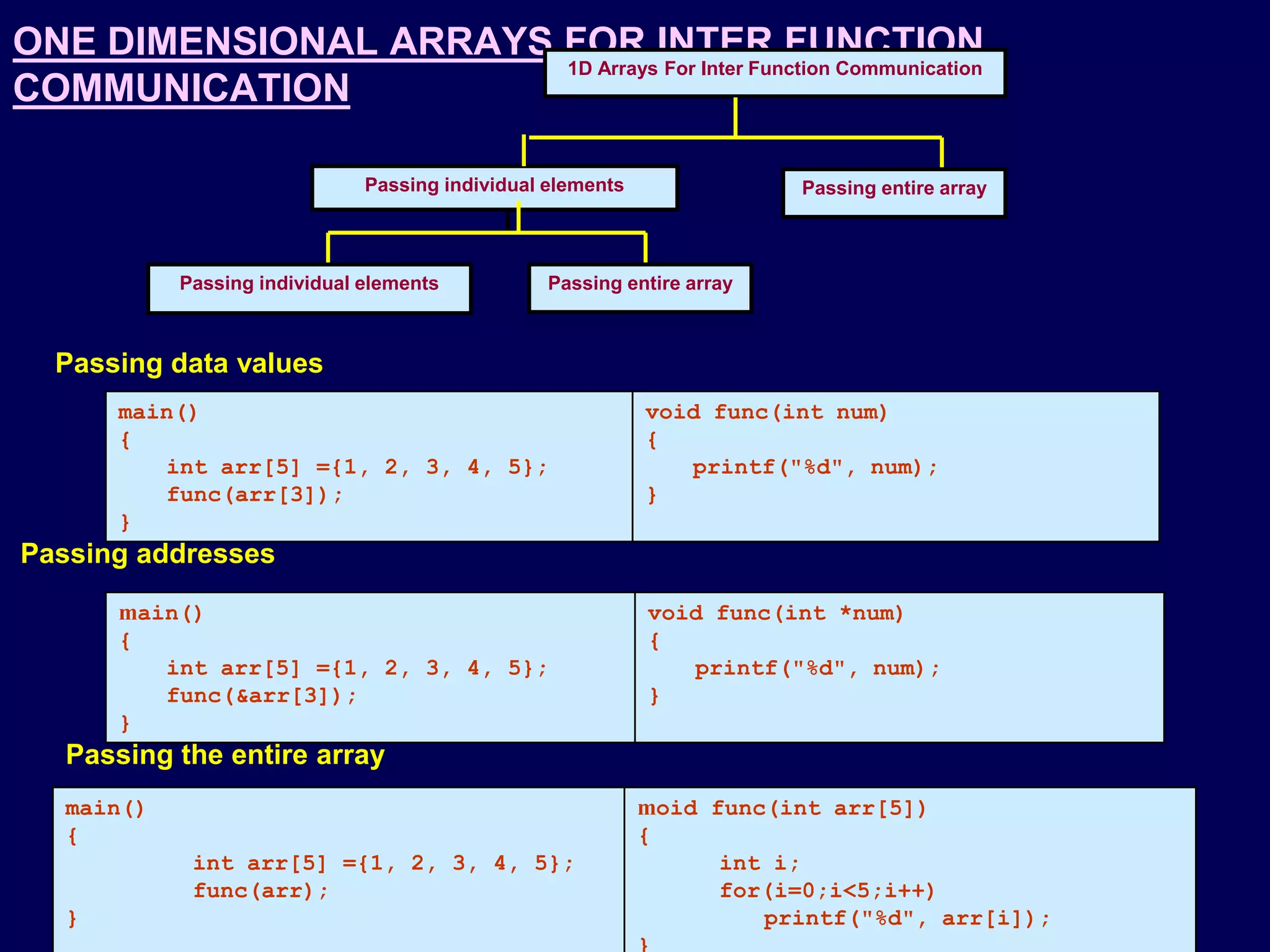 © Oxford University Press 2011. All rights reserved.
ONE DIMENSIONAL ARRAYS FOR INTER FUNCTION
COMMUNICATION
1D Arrays For Inter Function Communication
Passing individual elements Passing entire array
Passing individual elements Passing entire array
Passing data values
main()
{
int arr[5] ={1, 2, 3, 4, 5};
func(arr[3]);
}
void func(int num)
{
printf("%d", num);
}
Passing addresses
main()
{
int arr[5] ={1, 2, 3, 4, 5};
func(&arr[3]);
}
void func(int *num)
{
printf("%d", num);
}
Passing the entire array
main()
{
int arr[5] ={1, 2, 3, 4, 5};
func(arr);
}
moid func(int arr[5])
{
int i;
for(i=0;i<5;i++)
printf("%d", arr[i]);
 