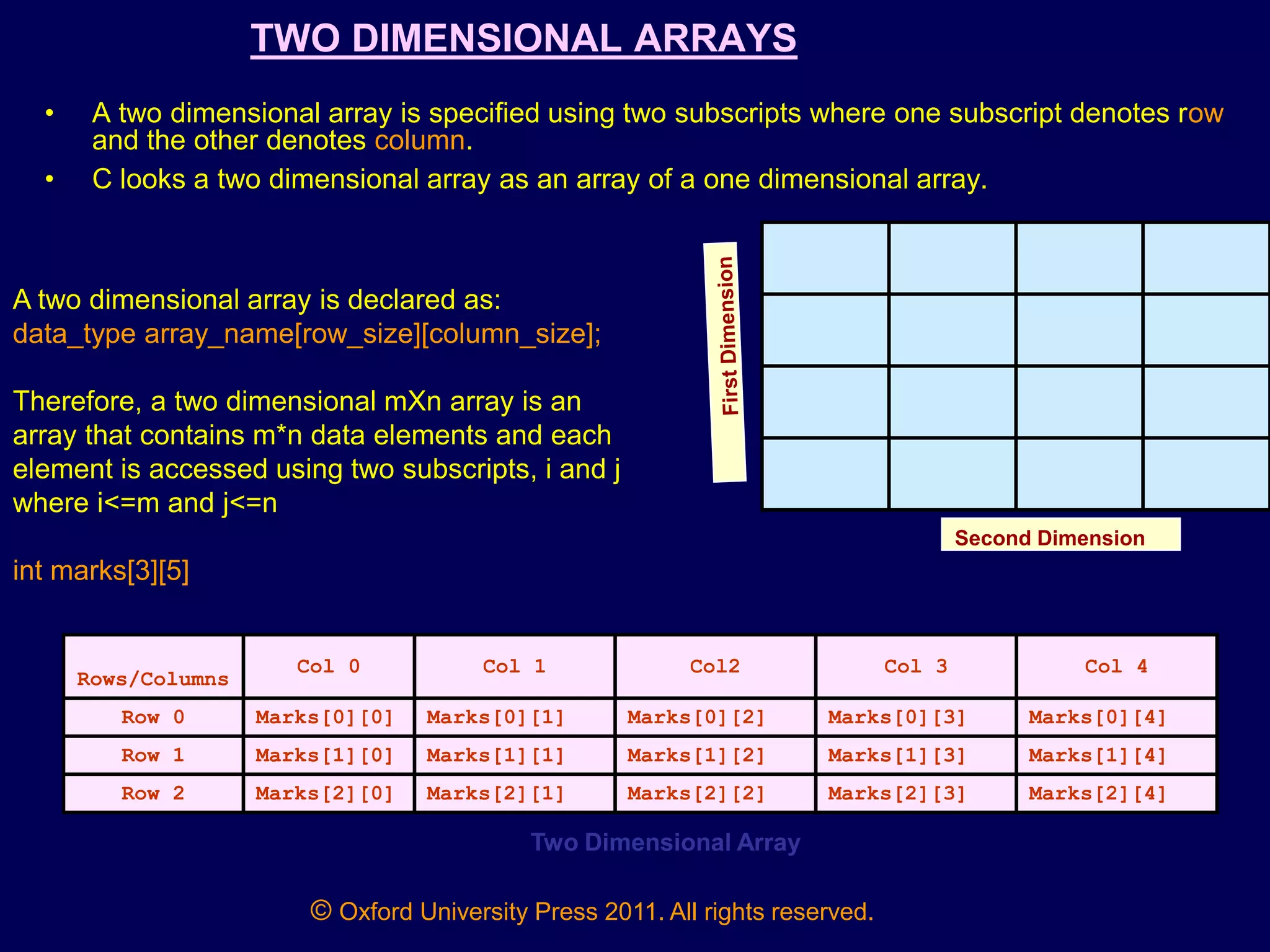 © Oxford University Press 2011. All rights reserved.
TWO DIMENSIONAL ARRAYS
• A two dimensional array is specified using two subscripts where one subscript denotes row
and the other denotes column.
• C looks a two dimensional array as an array of a one dimensional array.
Second Dimension
A two dimensional array is declared as:
data_type array_name[row_size][column_size];
Therefore, a two dimensional mXn array is an
array that contains m*n data elements and each
element is accessed using two subscripts, i and j
where i<=m and j<=n
int marks[3][5]
Rows/Columns
Col 0 Col 1 Col2 Col 3 Col 4
Row 0 Marks[0][0] Marks[0][1] Marks[0][2] Marks[0][3] Marks[0][4]
Row 1 Marks[1][0] Marks[1][1] Marks[1][2] Marks[1][3] Marks[1][4]
Row 2 Marks[2][0] Marks[2][1] Marks[2][2] Marks[2][3] Marks[2][4]
Two Dimensional Array
 