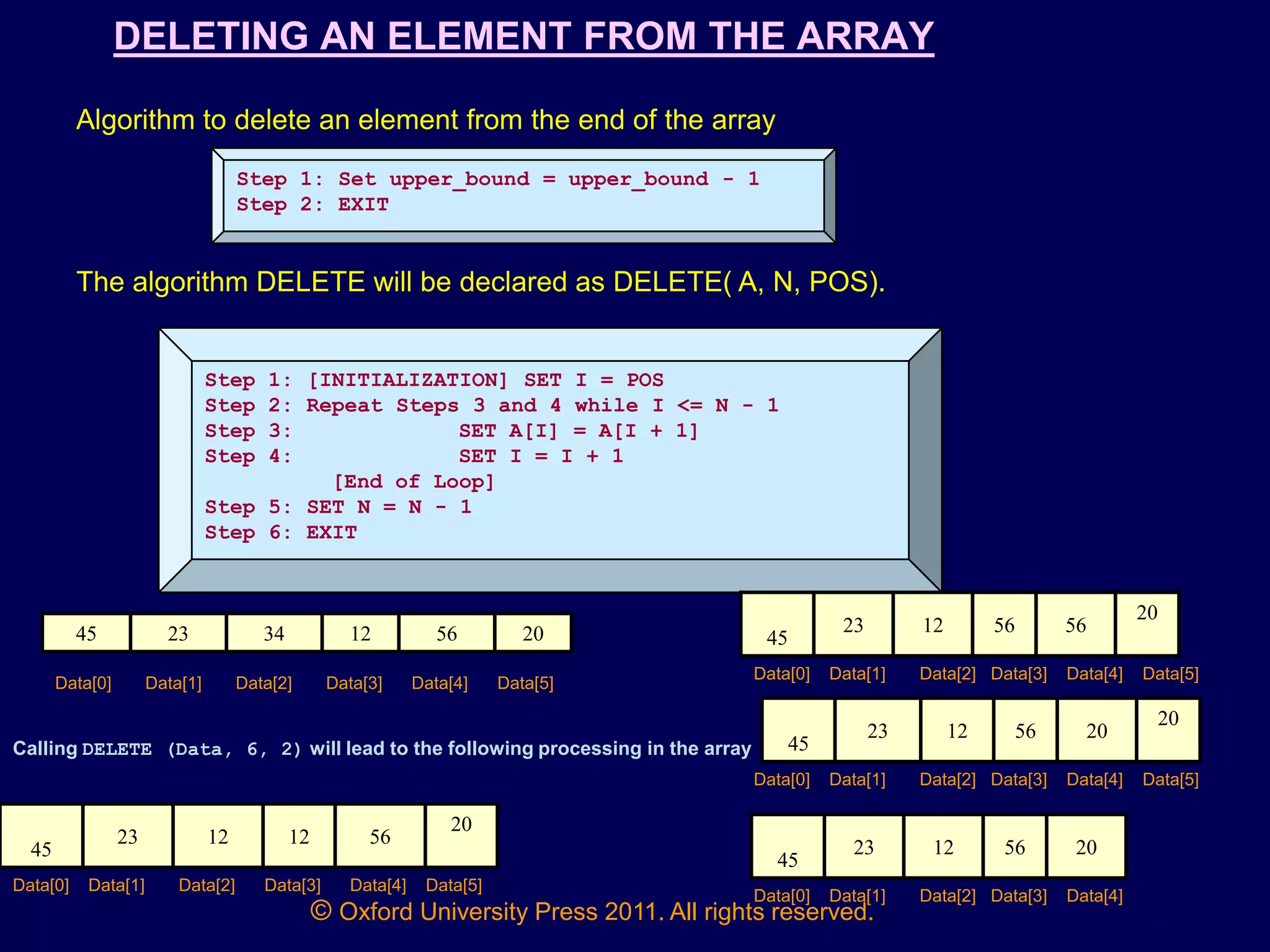 © Oxford University Press 2011. All rights reserved.
DELETING AN ELEMENT FROM THE ARRAY
Algorithm to delete an element from the end of the array
Step 1: Set upper_bound = upper_bound - 1
Step 2: EXIT
Step 1: [INITIALIZATION] SET I = POS
Step 2: Repeat Steps 3 and 4 while I <= N - 1
Step 3: SET A[I] = A[I + 1]
Step 4: SET I = I + 1
[End of Loop]
Step 5: SET N = N - 1
Step 6: EXIT
The algorithm DELETE will be declared as DELETE( A, N, POS).
Calling DELETE (Data, 6, 2) will lead to the following processing in the array
45
23 12 12 56
20
Data[0] Data[1] Data[2] Data[3] Data[4] Data[5]
45 23 34 12 56 20
Data[0] Data[1] Data[2] Data[3] Data[4] Data[5]
45
23 12 56 56
20
Data[0] Data[1] Data[2] Data[3] Data[4] Data[5]
45
23 12 56 20
20
Data[0] Data[1] Data[2] Data[3] Data[4] Data[5]
45
23 12 56 20
Data[0] Data[1] Data[2] Data[3] Data[4]
 