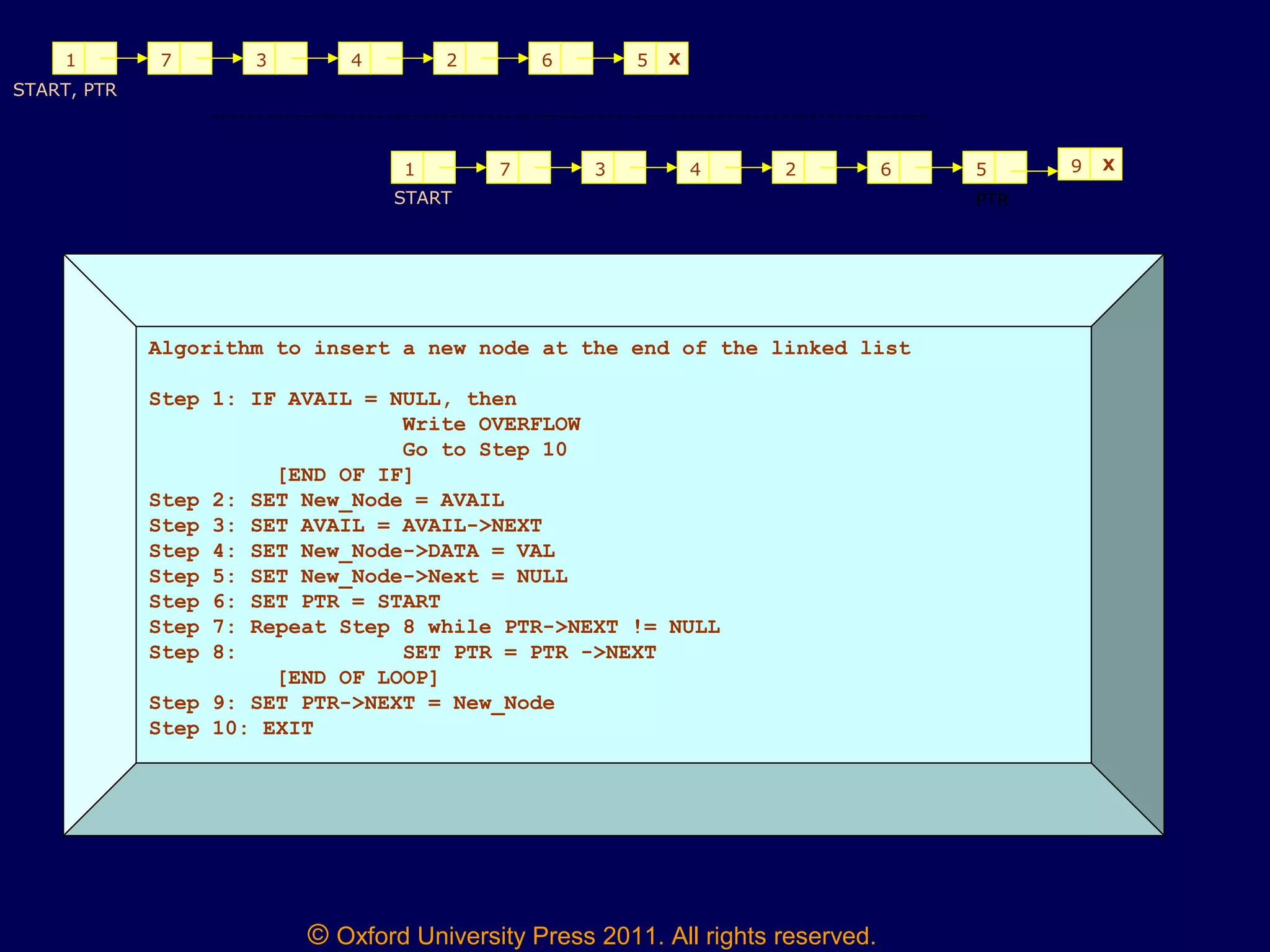 © Oxford University Press 2011. All rights reserved.
Algorithm to insert a new node at the end of the linked list
Step 1: IF AVAIL = NULL, then
Write OVERFLOW
Go to Step 10
[END OF IF]
Step 2: SET New_Node = AVAIL
Step 3: SET AVAIL = AVAIL->NEXT
Step 4: SET New_Node->DATA = VAL
Step 5: SET New_Node->Next = NULL
Step 6: SET PTR = START
Step 7: Repeat Step 8 while PTR->NEXT != NULL
Step 8: SET PTR = PTR ->NEXT
[END OF LOOP]
Step 9: SET PTR->NEXT = New_Node
Step 10: EXIT
1 7 3 4 2 6 5 X
START, PTR
1 7 3 4 2 6 5 9 X
PTRSTART
 