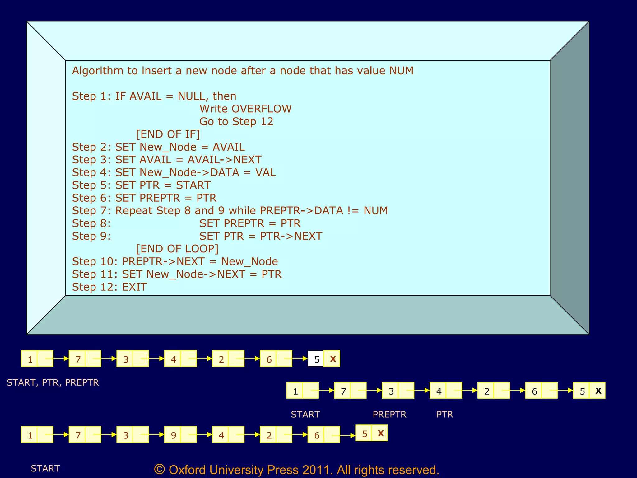 © Oxford University Press 2011. All rights reserved.
Algorithm to insert a new node after a node that has value NUM
Step 1: IF AVAIL = NULL, then
Write OVERFLOW
Go to Step 12
[END OF IF]
Step 2: SET New_Node = AVAIL
Step 3: SET AVAIL = AVAIL->NEXT
Step 4: SET New_Node->DATA = VAL
Step 5: SET PTR = START
Step 6: SET PREPTR = PTR
Step 7: Repeat Step 8 and 9 while PREPTR->DATA != NUM
Step 8: SET PREPTR = PTR
Step 9: SET PTR = PTR->NEXT
[END OF LOOP]
Step 10: PREPTR->NEXT = New_Node
Step 11: SET New_Node->NEXT = PTR
Step 12: EXIT
51 7 3 4 2 6 X
START, PTR, PREPTR
1 7 3 4 2 6 5 X
START PREPTR PTR
1 7 3 9 4 2 6 5 X
START
 