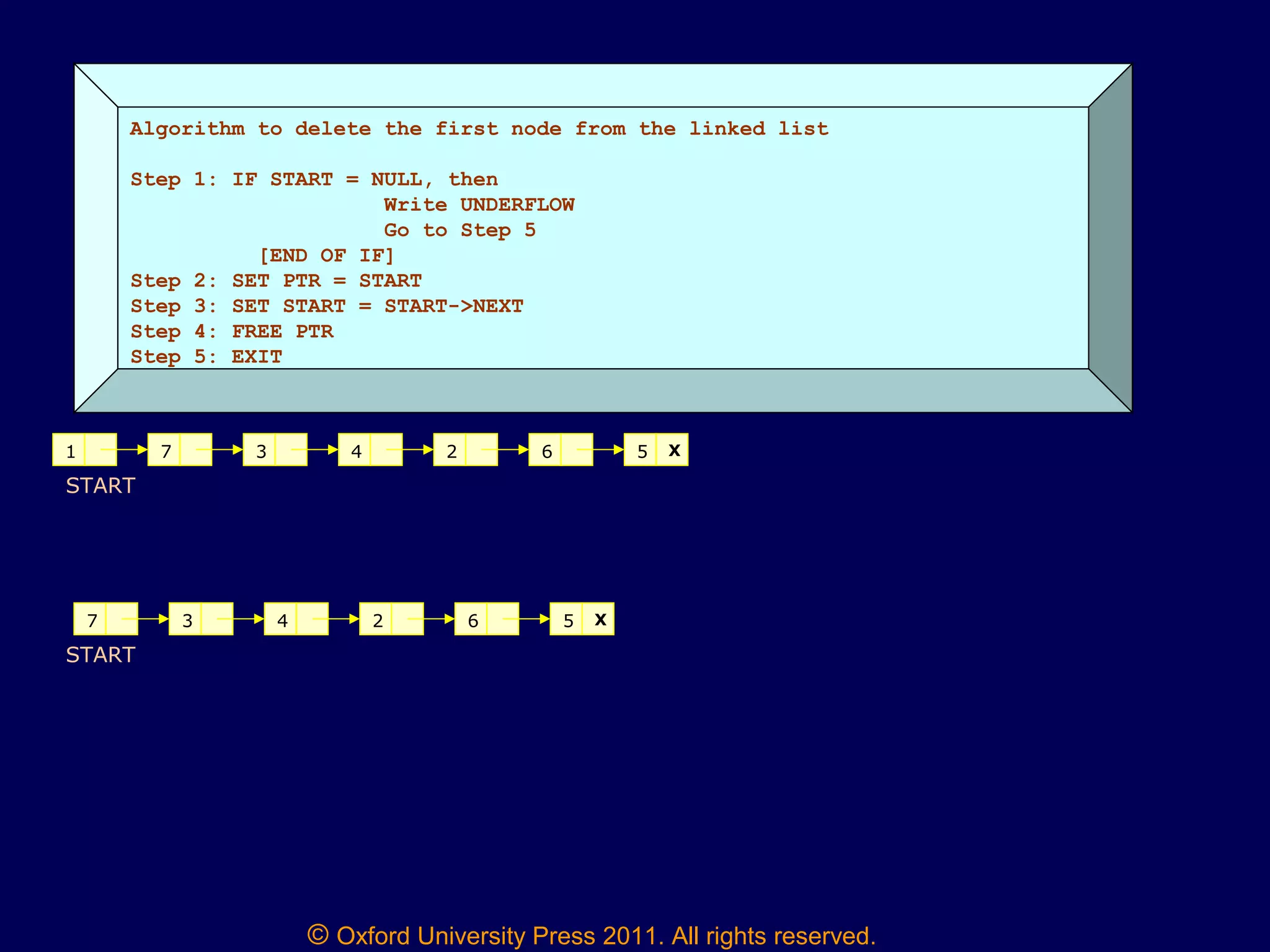 © Oxford University Press 2011. All rights reserved.
Algorithm to delete the first node from the linked list
Step 1: IF START = NULL, then
Write UNDERFLOW
Go to Step 5
[END OF IF]
Step 2: SET PTR = START
Step 3: SET START = START->NEXT
Step 4: FREE PTR
Step 5: EXIT
1 7 3 4 2 6 5 X
7 3 4 2 6 5 X
START
START
 