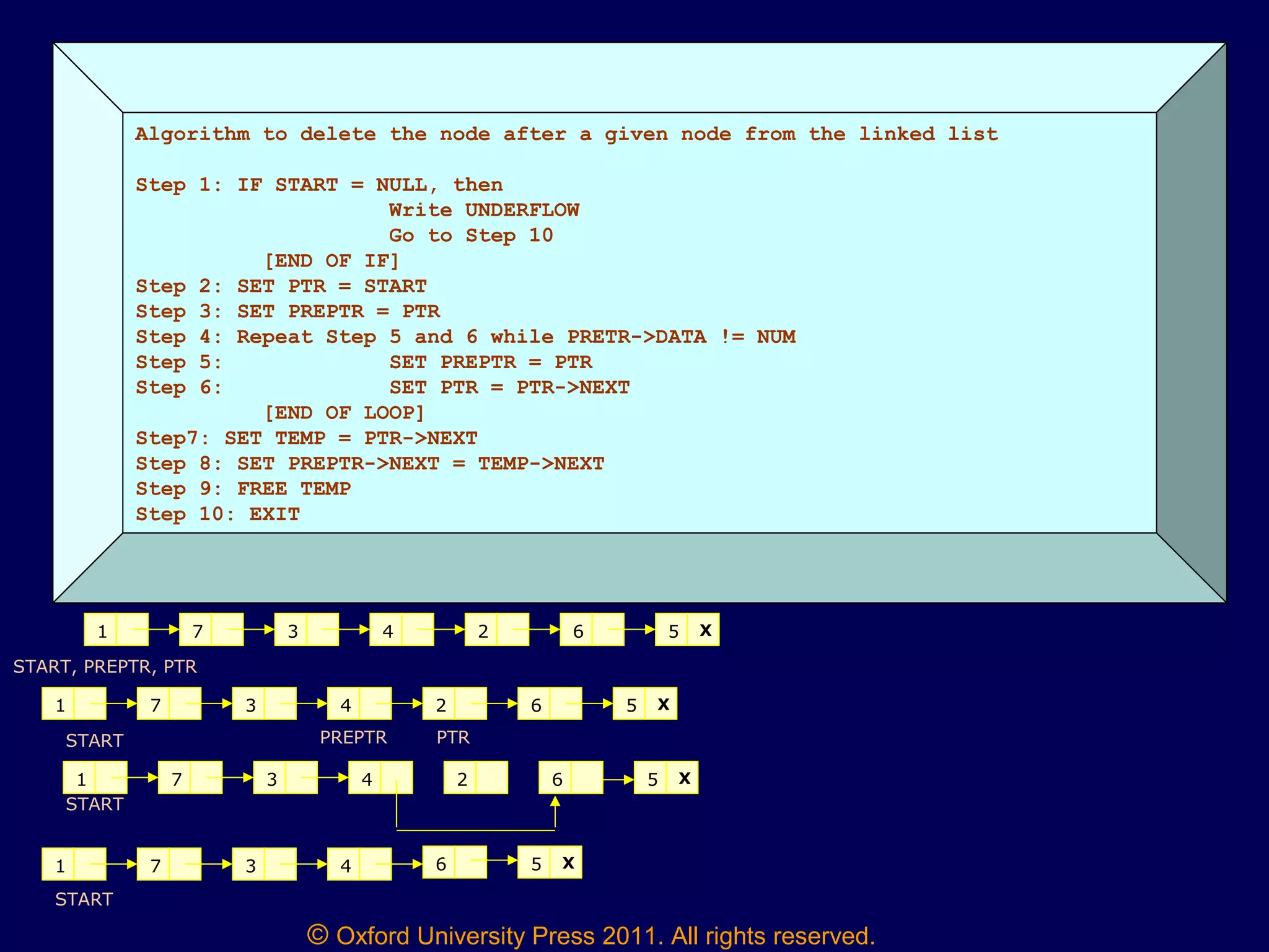 © Oxford University Press 2011. All rights reserved.
Algorithm to delete the node after a given node from the linked list
Step 1: IF START = NULL, then
Write UNDERFLOW
Go to Step 10
[END OF IF]
Step 2: SET PTR = START
Step 3: SET PREPTR = PTR
Step 4: Repeat Step 5 and 6 while PRETR->DATA != NUM
Step 5: SET PREPTR = PTR
Step 6: SET PTR = PTR->NEXT
[END OF LOOP]
Step7: SET TEMP = PTR->NEXT
Step 8: SET PREPTR->NEXT = TEMP->NEXT
Step 9: FREE TEMP
Step 10: EXIT
1 7 3 4 2 6 5 X
START, PREPTR, PTR
1 7 3 4 2 6 5 X
PREPTR PTRSTART
1 7 3 4 2 6 5 X
START
1 7 3 4 6 5 X
START
 