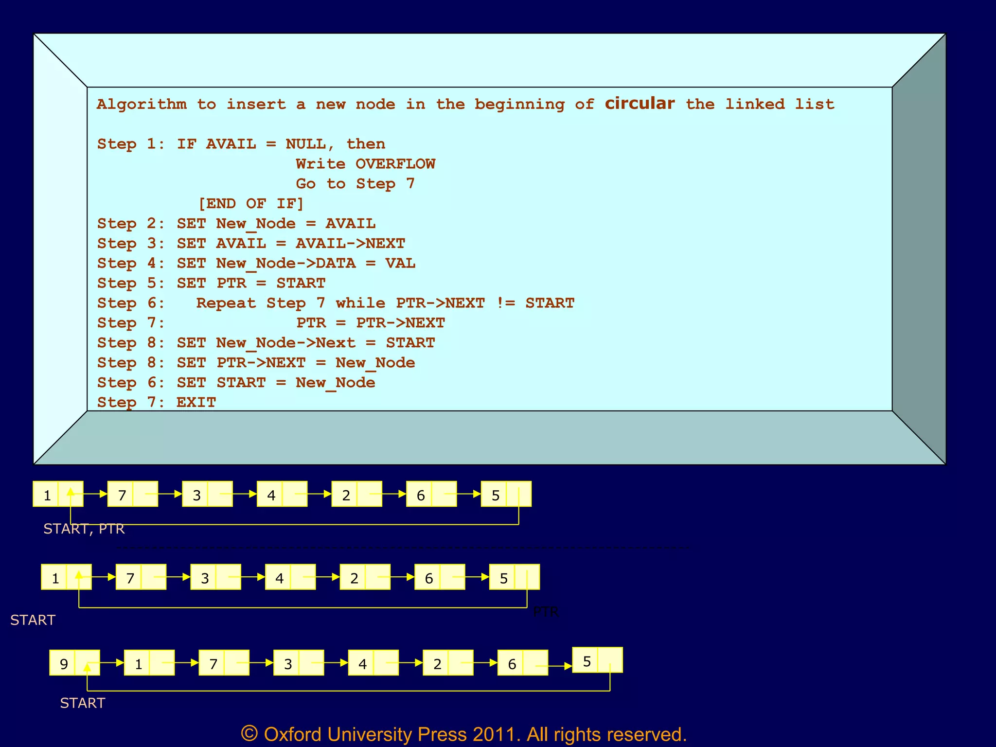 © Oxford University Press 2011. All rights reserved.
Algorithm to insert a new node in the beginning of circular the linked list
Step 1: IF AVAIL = NULL, then
Write OVERFLOW
Go to Step 7
[END OF IF]
Step 2: SET New_Node = AVAIL
Step 3: SET AVAIL = AVAIL->NEXT
Step 4: SET New_Node->DATA = VAL
Step 5: SET PTR = START
Step 6: Repeat Step 7 while PTR->NEXT != START
Step 7: PTR = PTR->NEXT
Step 8: SET New_Node->Next = START
Step 8: SET PTR->NEXT = New_Node
Step 6: SET START = New_Node
Step 7: EXIT
1 7 3 4 2 6 5
START, PTR
1 7 3 4 2 6 5
START
PTR
9 1 7 3 4 2 6 5
START
 
