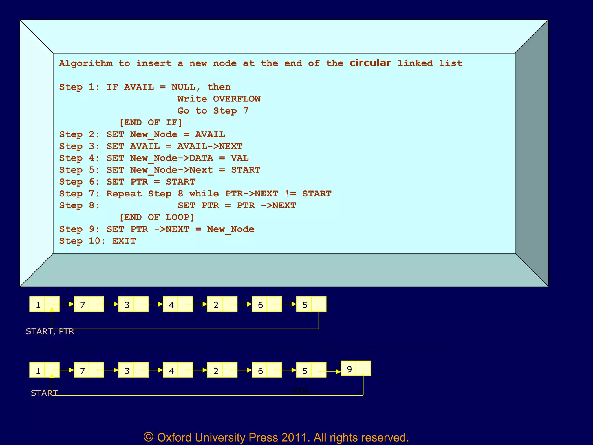 © Oxford University Press 2011. All rights reserved.
Algorithm to insert a new node at the end of the circular linked list
Step 1: IF AVAIL = NULL, then
Write OVERFLOW
Go to Step 7
[END OF IF]
Step 2: SET New_Node = AVAIL
Step 3: SET AVAIL = AVAIL->NEXT
Step 4: SET New_Node->DATA = VAL
Step 5: SET New_Node->Next = START
Step 6: SET PTR = START
Step 7: Repeat Step 8 while PTR->NEXT != START
Step 8: SET PTR = PTR ->NEXT
[END OF LOOP]
Step 9: SET PTR ->NEXT = New_Node
Step 10: EXIT
1 7 3 4 2 6 5
START, PTR
1 7 3 4 2 6 5 9
START PTR
 
