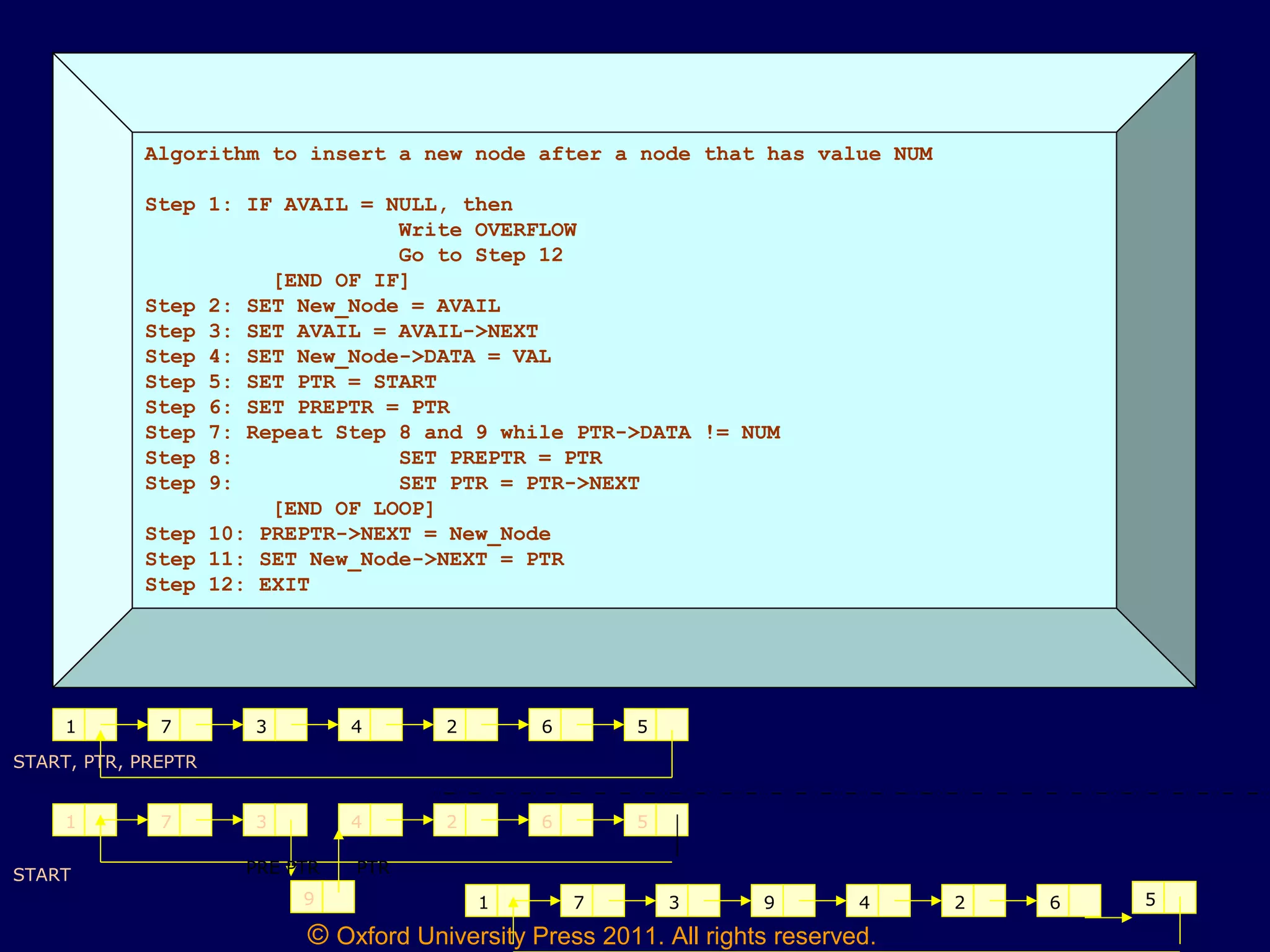 © Oxford University Press 2011. All rights reserved.
Algorithm to insert a new node after a node that has value NUM
Step 1: IF AVAIL = NULL, then
Write OVERFLOW
Go to Step 12
[END OF IF]
Step 2: SET New_Node = AVAIL
Step 3: SET AVAIL = AVAIL->NEXT
Step 4: SET New_Node->DATA = VAL
Step 5: SET PTR = START
Step 6: SET PREPTR = PTR
Step 7: Repeat Step 8 and 9 while PTR->DATA != NUM
Step 8: SET PREPTR = PTR
Step 9: SET PTR = PTR->NEXT
[END OF LOOP]
Step 10: PREPTR->NEXT = New_Node
Step 11: SET New_Node->NEXT = PTR
Step 12: EXIT
1 7 3 4 2 6 5
START, PTR, PREPTR
1 7 3 4 2 6 5
9
START PRE PTR PTR
1 7 3 9 4 2 6 5
 