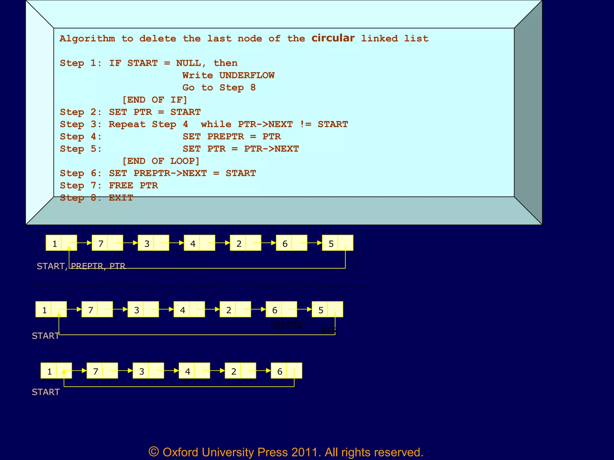 © Oxford University Press 2011. All rights reserved.
Algorithm to delete the last node of the circular linked list
Step 1: IF START = NULL, then
Write UNDERFLOW
Go to Step 8
[END OF IF]
Step 2: SET PTR = START
Step 3: Repeat Step 4 while PTR->NEXT != START
Step 4: SET PREPTR = PTR
Step 5: SET PTR = PTR->NEXT
[END OF LOOP]
Step 6: SET PREPTR->NEXT = START
Step 7: FREE PTR
Step 8: EXIT
1 7 3 4 2 6 5
START, PREPTR, PTR
1 7 3 4 2 6 5
START
PTR
PREPTR
1 7 3 4 2 6
START
 